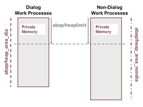 abap/heap_area_nondia